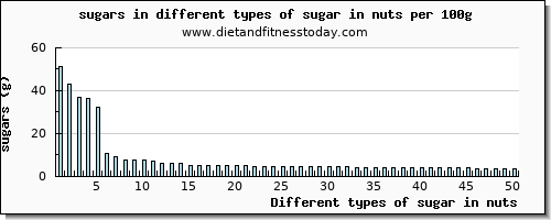 sugar in nuts sugars per 100g